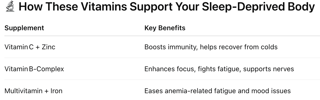 Table comparing the key benefits of three vitamins for people who lack sleep: Vitamin C with Zinc boosts immunity and aids cold recovery, Vitamin B-Complex enhances focus and supports nerve health, and Multivitamin with Iron helps with fatigue and mood issues, especially related to anemia
