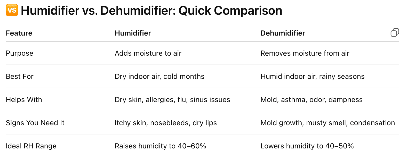 Table comparing humidifier vs. dehumidifier: purpose, health benefits, best use cases, and ideal indoor humidity range for home air quality